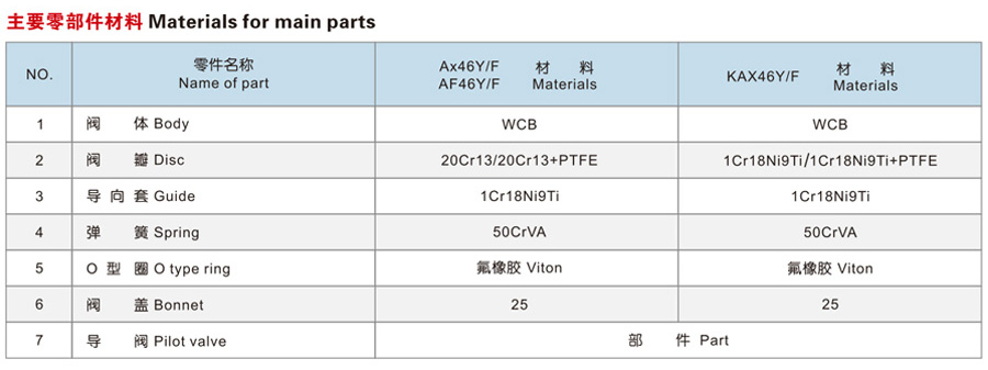 安全閥部件材料